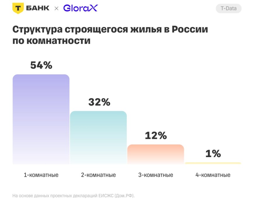 Жилье «на минималках»: почему студии и однушки заняли 54% рынка новостроек
