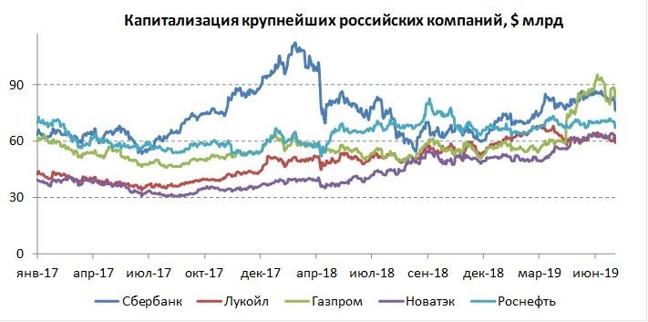 Газпром сделал ставку на повышение дивидендов, чтобы вернуть мировое лидерство